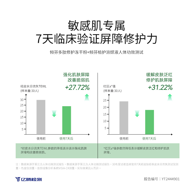 Qingfen Polypeptide Repair Freeze-dried Powder Combination Application Scenario