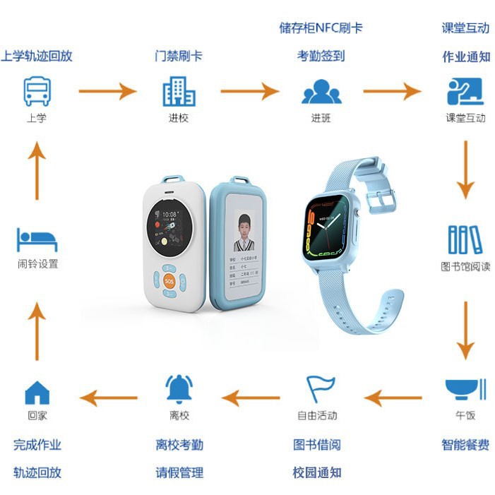 Smart wrist electronic student ID card, 4G smart campus student card, school information communication phone, gps positioning and early warning bracelet details Picture