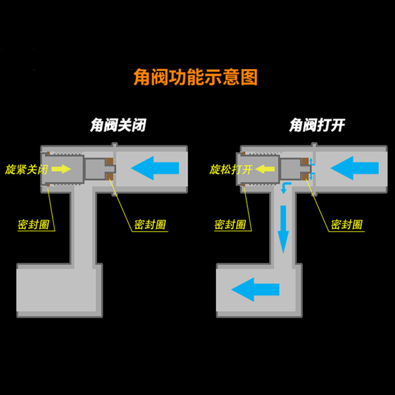 Shower faucet accessories, widened showerhead, variable diameter, curved foot, bent foot, eccentric screw, crank foot, bent Angle, bent Angle joint, lengthened Application Scenario