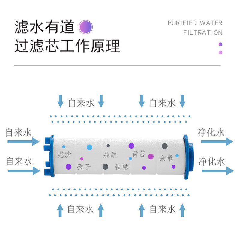 The pp cotton filter core for the showerhead, the pressurized nozzle, filters impurities, and the water purifier can be replaced to purify water quality details Picture