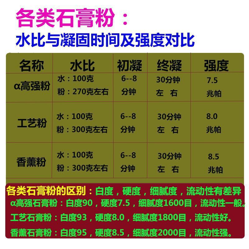 DIY gypsum doll, gypsum white model mold, art sculpture, quick-drying high-strength special powder, super hard and fast drying details Picture