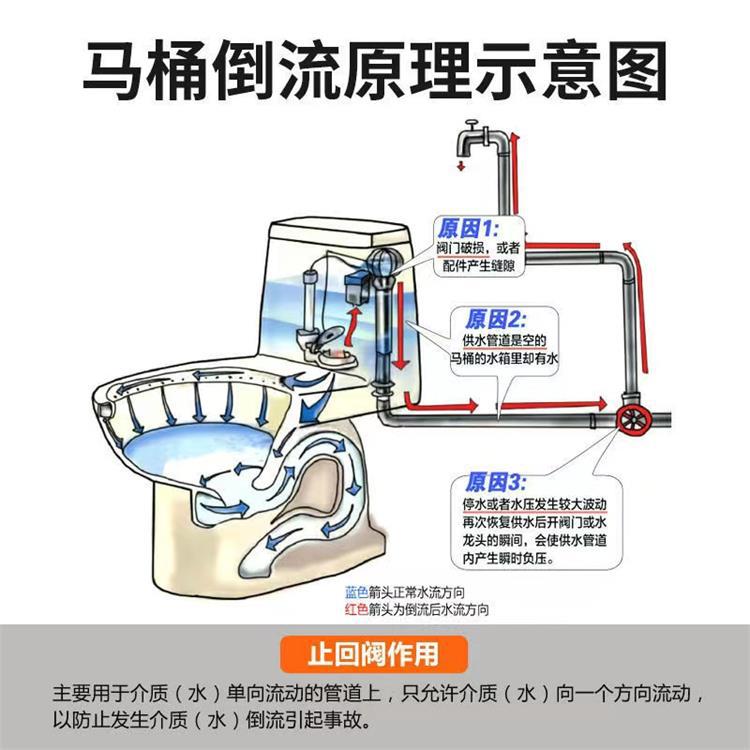 One-way check valve, 4-point internal thread flow external thread, bathroom toilet check valve, backflow prevention valve, pure copper Application Scenario