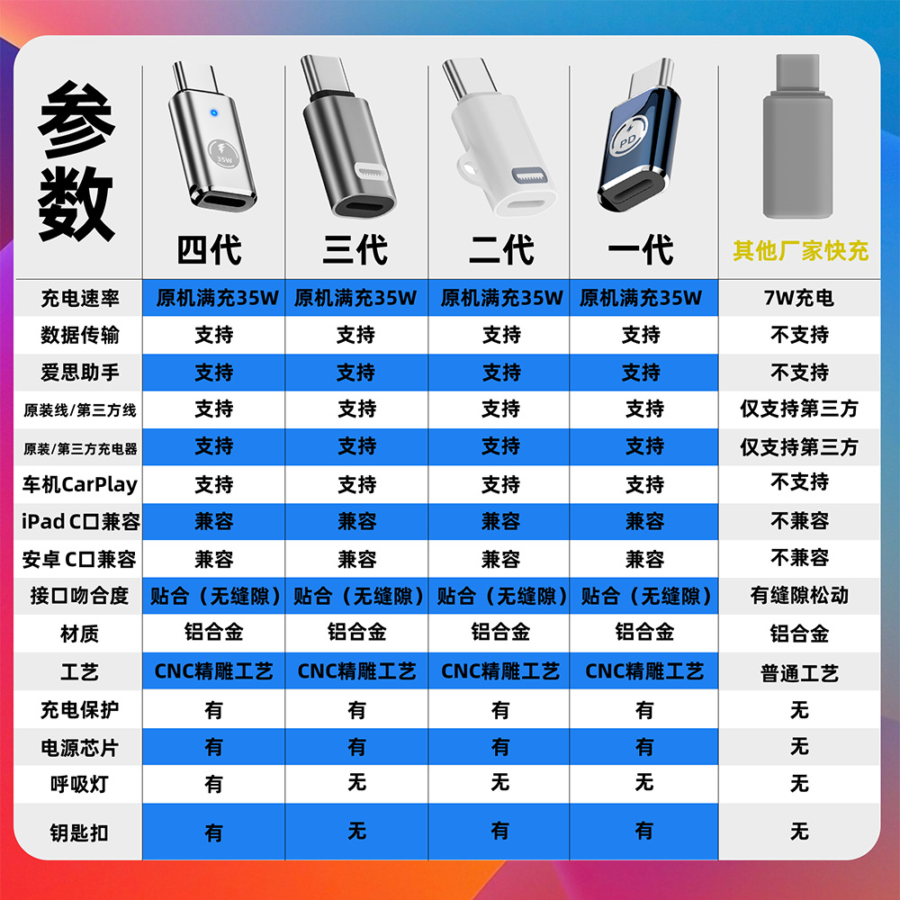 Lightning to Type-C charging 35W, compatible with Apple data cable to USB-C transfer, Apple 15 adapter details Picture