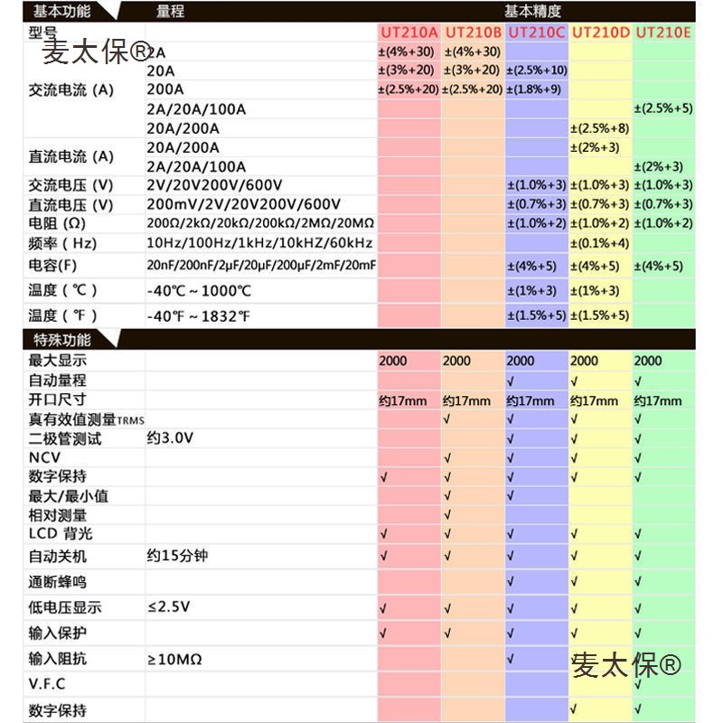 Ulide UT210E mini digital clamp multimeter, AC/DC ammeter, clamp meter, MTAIbao details Picture