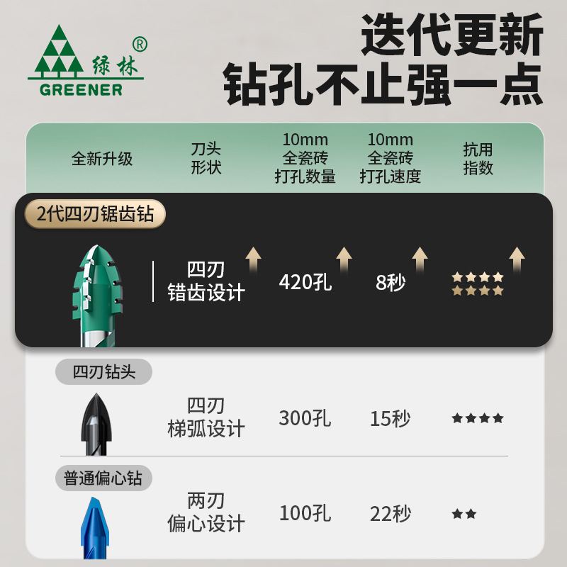 The Green Forest Four-Edge sawtooth eccentric drill bit is a special electric drill for drilling holes in ceramic tiles and concrete, with a rotary head and ultra-high hardness dry drilling Application Scenario