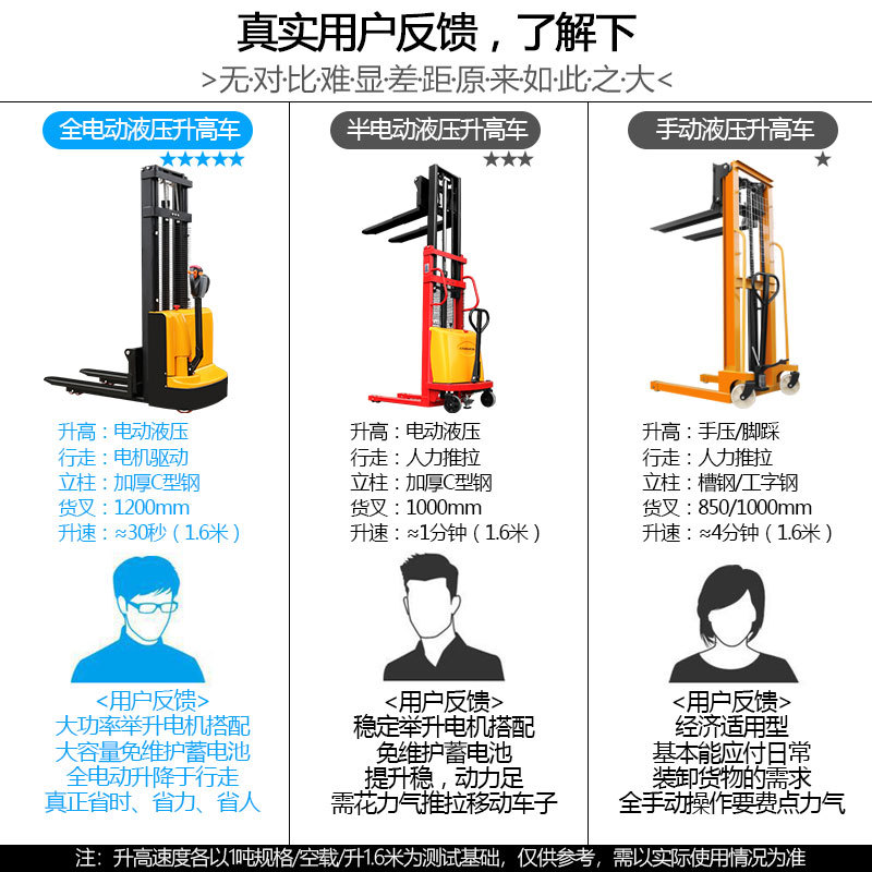 All-electric forklifts, walking, standing, battery-powered electric stackers, fully automatic forklifts, and loaders in various specifications Specification drawing