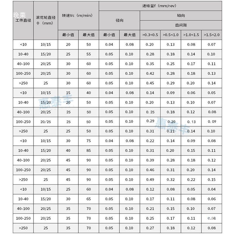 Kembossing wheels: AA straight pattern, diagonal pattern, 45-degree mesh pattern, HSS high-hardness stainless steel lathe embossing wheels: 0.3-1.0 Application Scenario