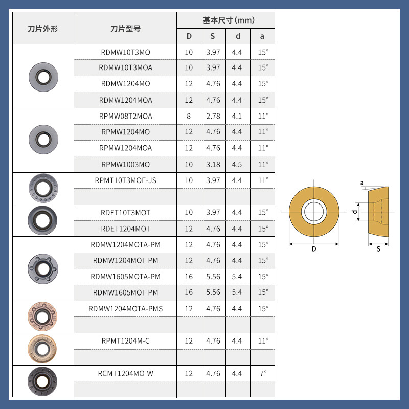 Round milling cutter inserts R5R6, CNC tool grains and tool heads r5r6, tungsten steel RDET/RDMW/RPMT/RPMW/RDMT Application Scenario