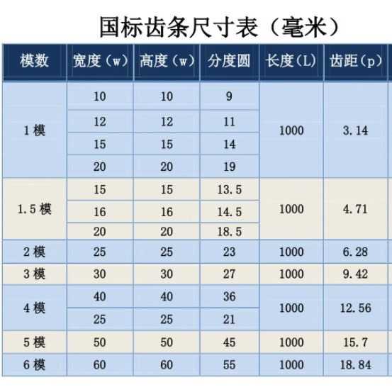 Straight rack/gear/linear guide rail in stock: 1 mold, 1.5 mold, 2 mold, 2.5 mold, 3 mold, 4 mold, 5 mold, 6 mold, length 2 meters Application Scenario