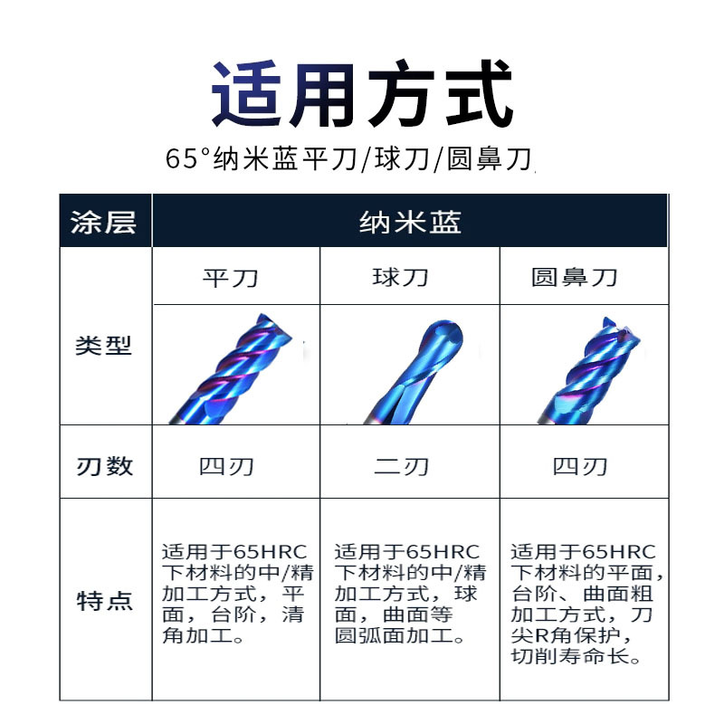 63-degree 4-edge tungsten steel milling cutter, carbide milling cutter, cnc numerical control milling cutter, blue nano flat-bottom end mill Application Scenario