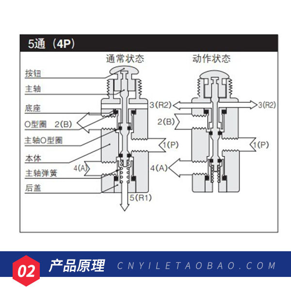 Yile Xiaojinjing button valve Air mechanical valve Pneumatic valve TAC2-4PP self-locking function press button Specification drawing