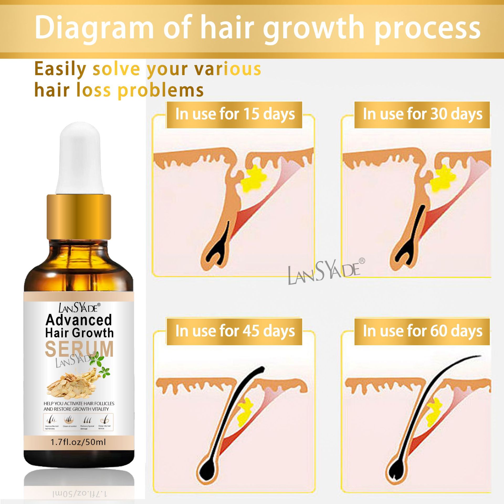 Cross-border ginseng essence, Hair growth and nourishment essence, Hair Repair and Care essence, Hair growth liquid, Hair Care essential oil Application Scenario