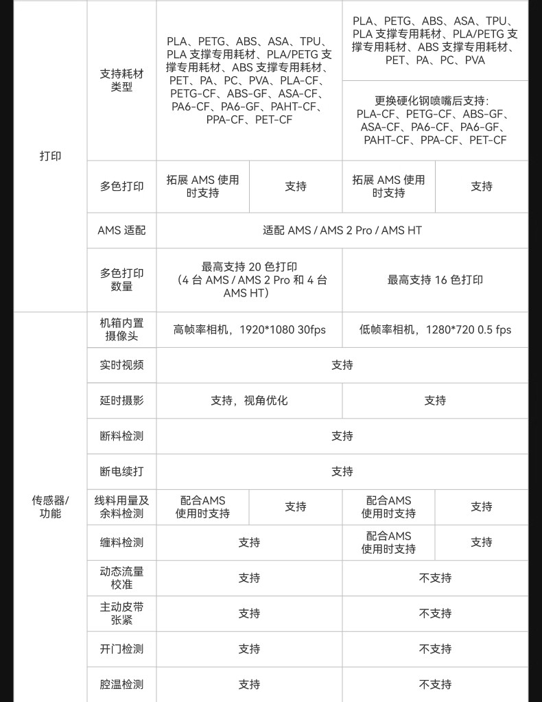 新品预售 拓竹P2S 3D打印机器大尺寸FDM家用自动桌面多色立体高精度高速AI监测烘干P1S升级详情30