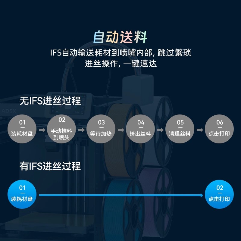 Flash Cast AD5X high-speed multi-color printing fully automatic leveling FDM desktop simple and easy to use 3Dprinter Item Picture