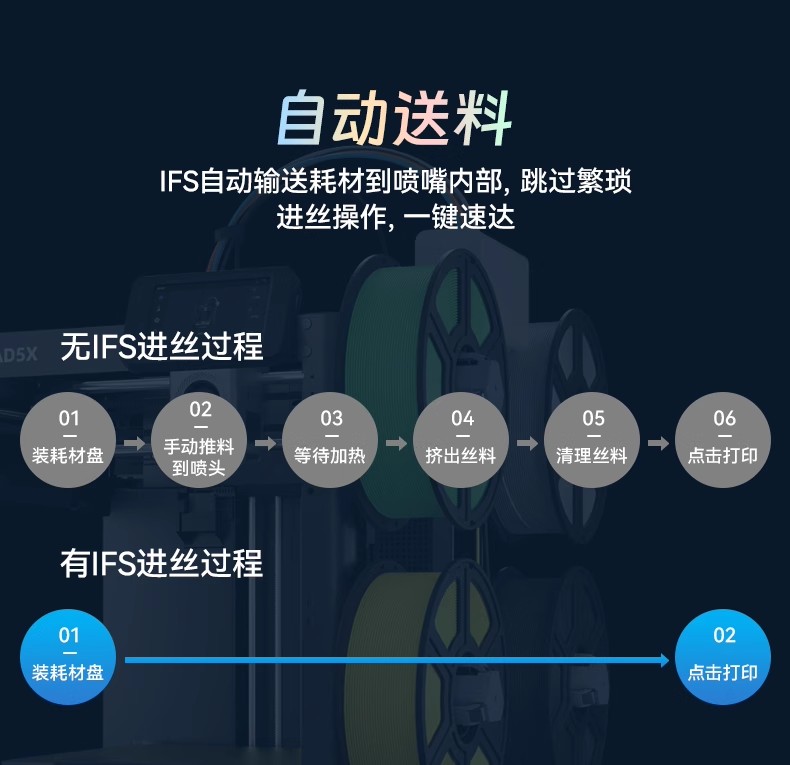 闪铸AD5X高速多色打印全自动调平FDM桌面级简单易用 3D打印机 3Dprinter详情8