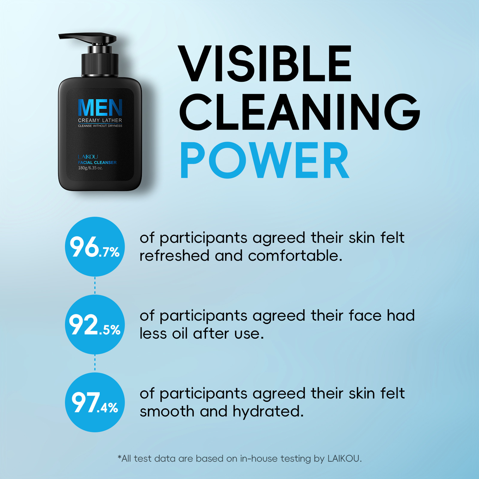 Cross-border LAIKOU Men's Moisturizing Facial Cleanser 180g Hydrating, Moisturizing and Nourishing, Export Facial Cleanser for men Application Scenario