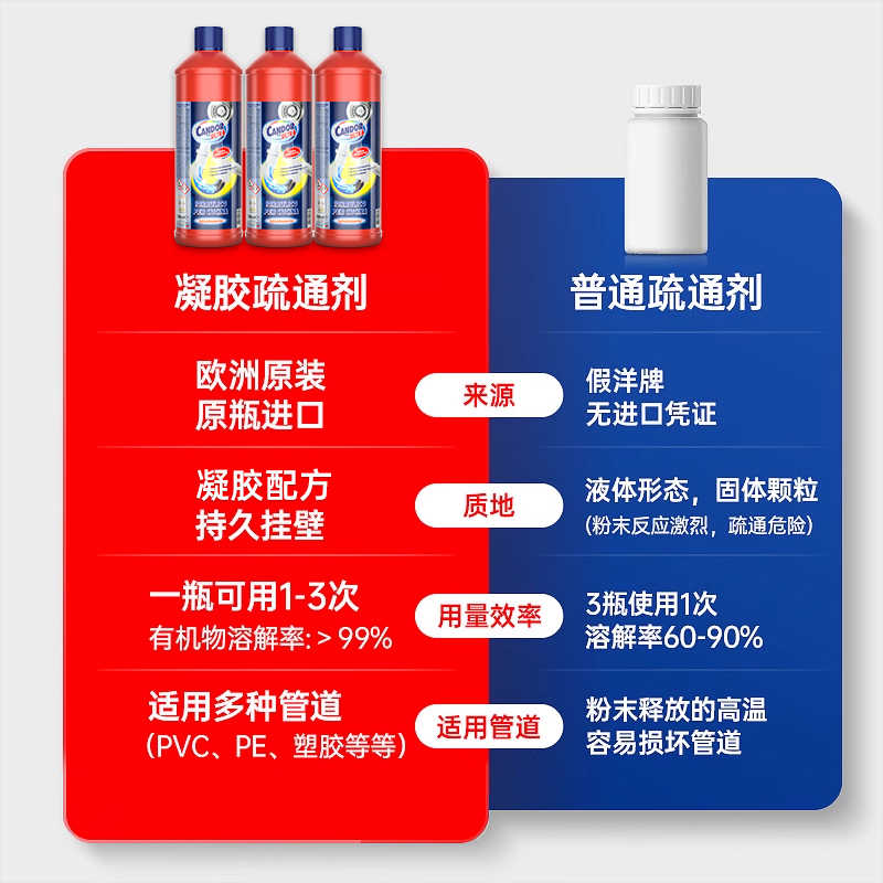 Candor Swan Pipe Unclogging Agent can dissolve hair, tea residue, food residue, grease and sludge. It is a sewer unclogging agent pic 6