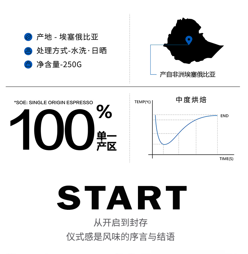 埃塞俄比亚进口精品咖啡豆水洗日晒拼配美式手冲新鲜中度烘焙原生种纯正黑咖啡250G详情5