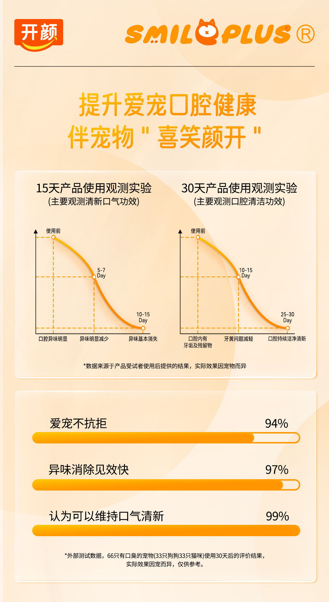 【开颜】宠物益生菌洁齿水猫狗通用漱口水清洁牙齿清新口气详情6