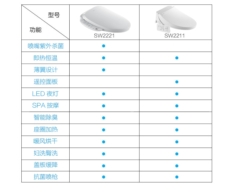 MOEN摩恩 即热式智能马桶盖板电子坐便盖自动冲洗洁身器SW2221细节图