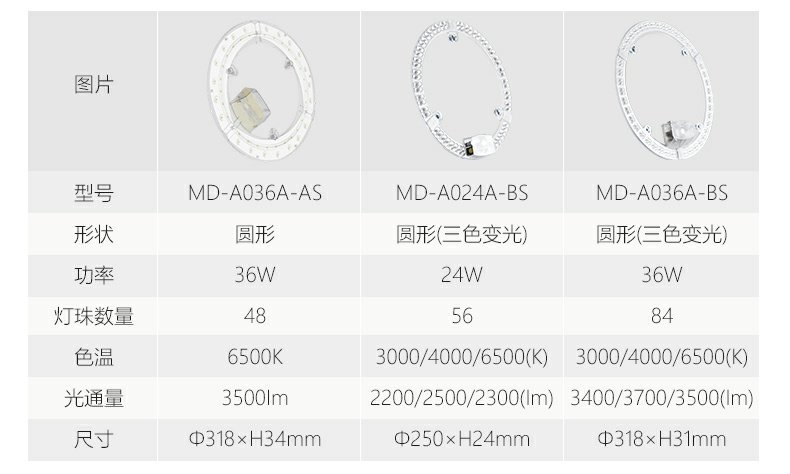 公牛LED24w改造灯板灯珠灯泡灯条贴片单灯节能双重降频闪灯贴详情图11