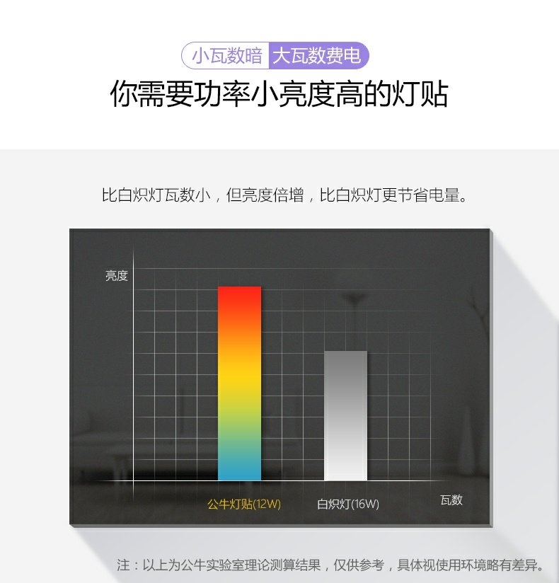 公牛LED24w改造灯板灯珠灯泡灯条贴片单灯节能双重降频闪灯贴详情图6