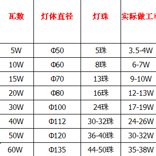 节能灯泡详情图1