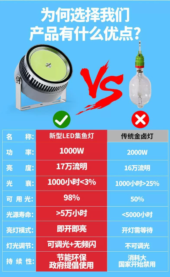 LED灯集鱼灯1000W大功率渔船用超亮捕鱼灯户外防水灯诱鱼灯具详情7