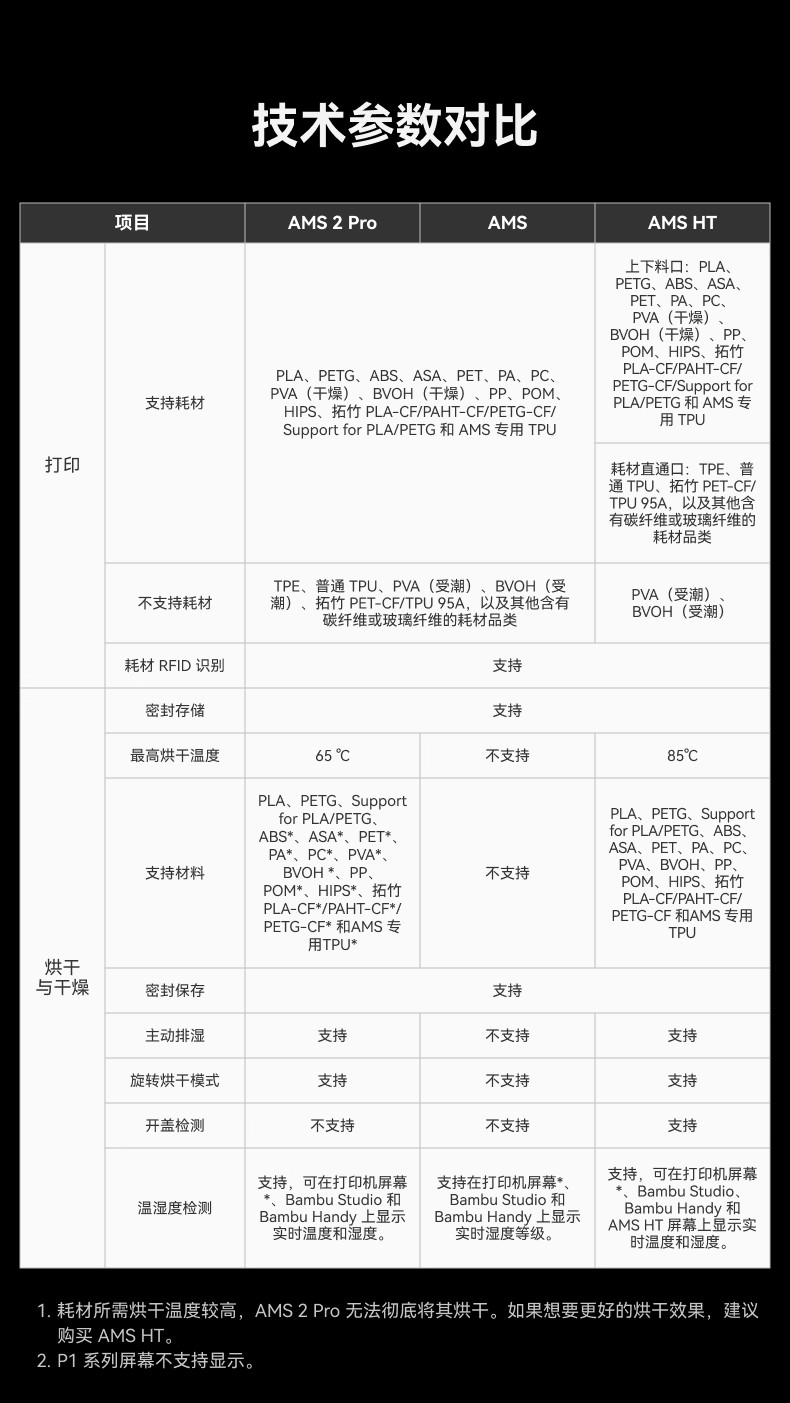 拓竹AMS HT 3D打印机自动供料系统 家用智能 升级烘干新品3D打印耗材详情18