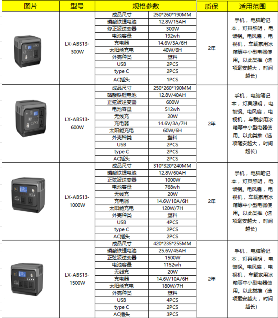 300W-1500W便携式储能电源户外应急备用电源适用于摆摊自驾游露营新能源详情1