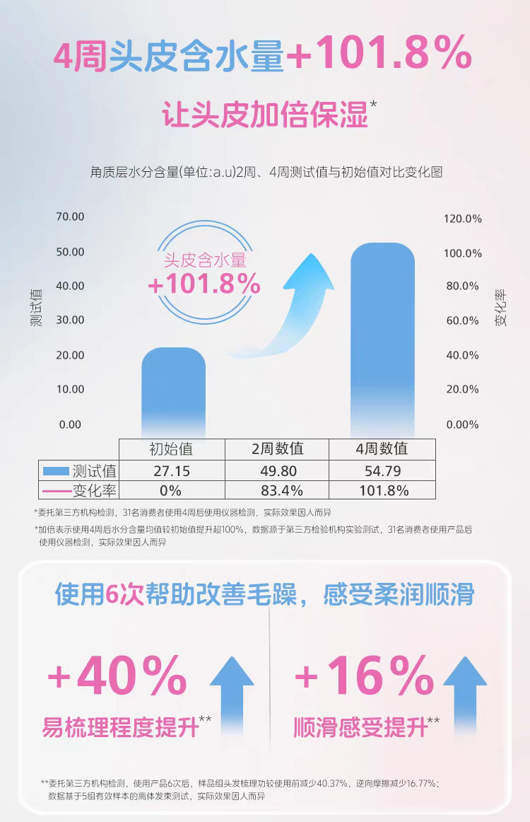 德国进口sebamed施巴儿童柔润洗发水500ml 
0到12岁婴幼儿男童女孩宝宝洗头露详情图4