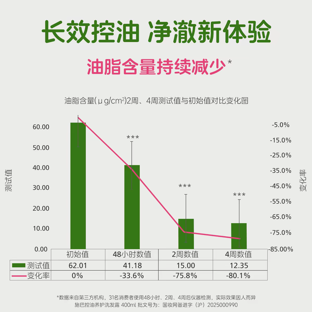 德国sebamed施巴控油养护洗发露400ml无硅油德国进口  男女士清洁护发洗头产品图