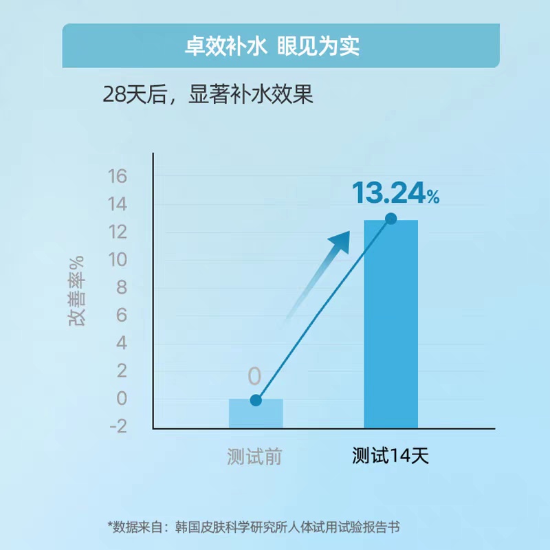韩国原装进口桃瑞丹玻尿酸爽肤水300ml 深层补水保湿滋润舒缓修护收缩毛孔化妆水 Application Scenario