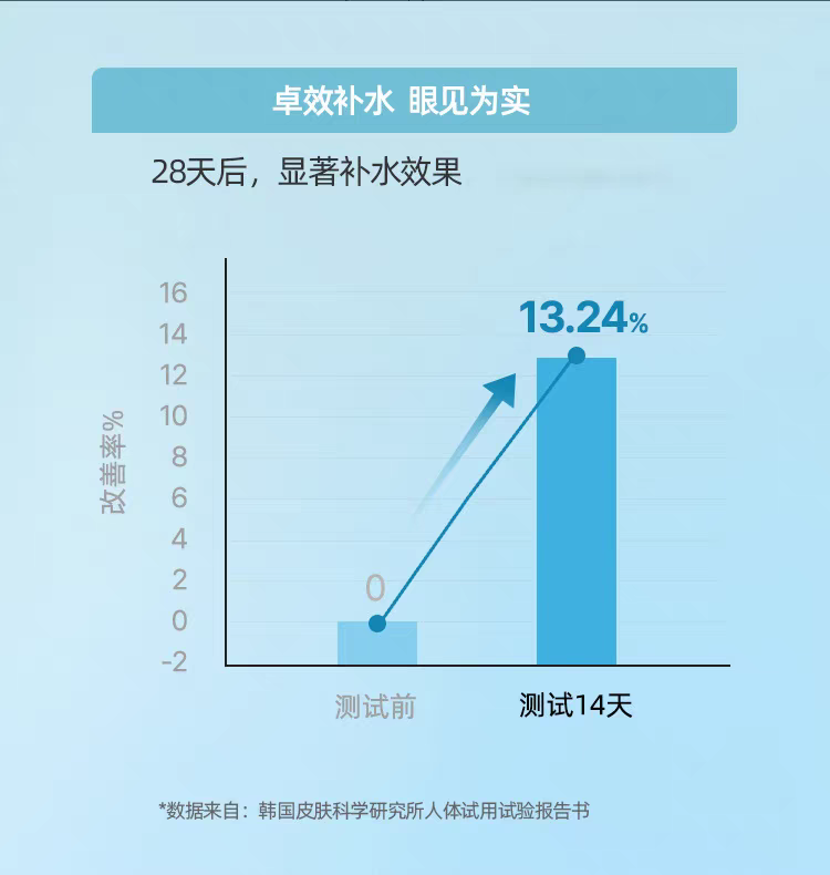 韩国原装进口桃瑞丹玻尿酸爽肤水300ml 深层补水保湿滋润舒缓修护收缩毛孔化妆水 detail image 10