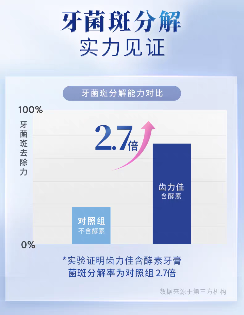 LION Lion King Chi Li Jia Enzyme Brightening Toothpaste 130g Amino Acid Removes yellowing, freshens breath, Fluoride prevents tooth decay detail image 8