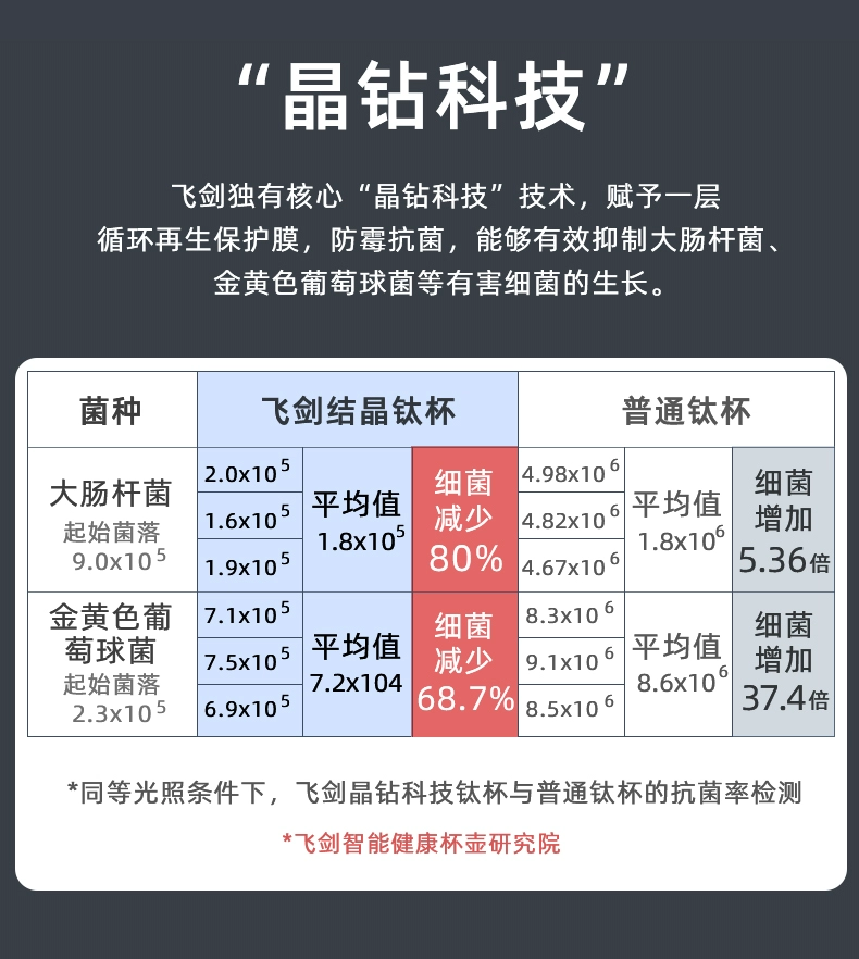 【新品钜惠】飞剑高端纯钛保温杯男女士保鲜抑菌双层钛养生水杯子详情7